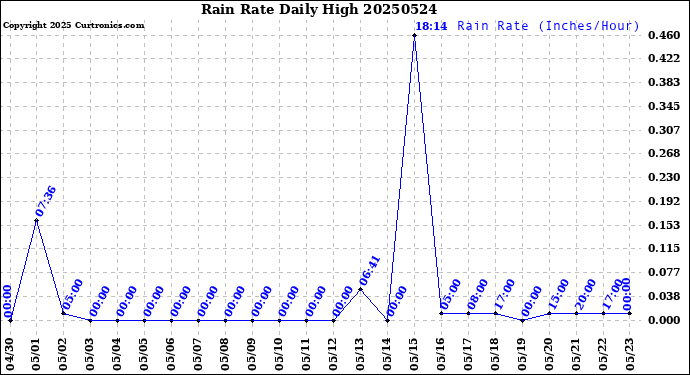 Milwaukee Weather Rain Rate<br>Daily High