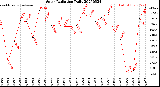 Milwaukee Weather Solar Radiation<br>Daily