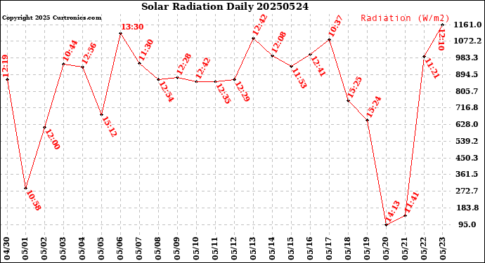 Milwaukee Weather Solar Radiation<br>Daily