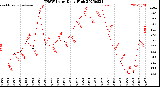 Milwaukee Weather THSW Index<br>Daily High