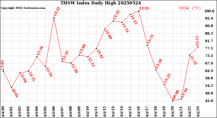 Milwaukee Weather THSW Index<br>Daily High