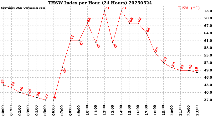 Milwaukee Weather THSW Index<br>per Hour<br>(24 Hours)
