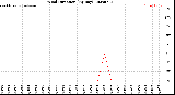 Milwaukee Weather Wind Direction<br>(By Day)