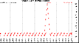 Milwaukee Weather Wind Speed<br>Daily High