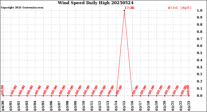 Milwaukee Weather Wind Speed<br>Daily High