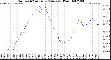 Milwaukee Weather Barometric Pressure<br>per Minute<br>(24 Hours)