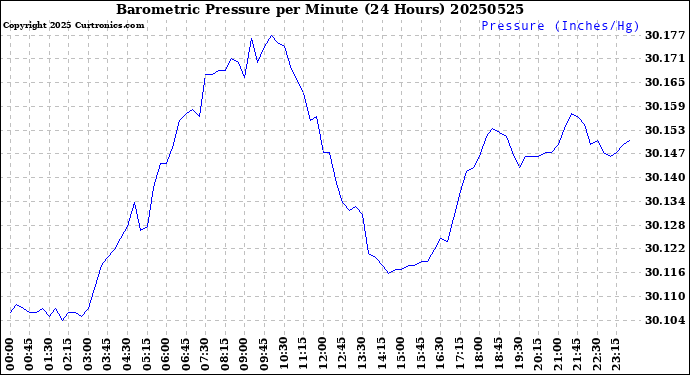 Milwaukee Weather Barometric Pressure<br>per Minute<br>(24 Hours)