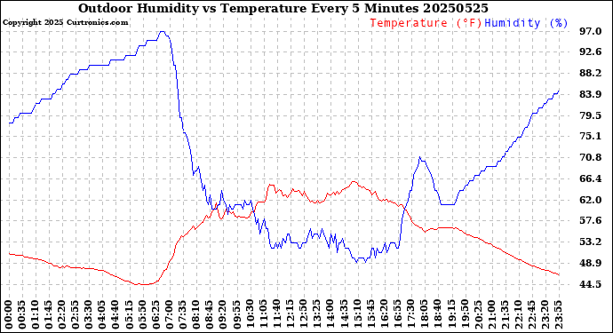 Milwaukee Weather Outdoor Humidity<br>vs Temperature<br>Every 5 Minutes