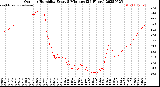 Milwaukee Weather Outdoor Humidity<br>Every 5 Minutes<br>(24 Hours)