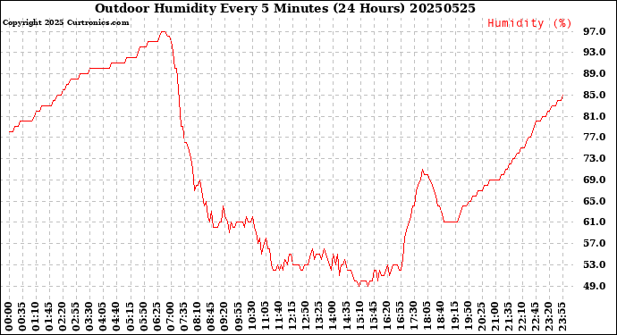 Milwaukee Weather Outdoor Humidity<br>Every 5 Minutes<br>(24 Hours)