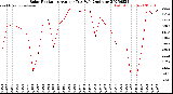Milwaukee Weather Solar Radiation<br>Avg per Day W/m2/minute