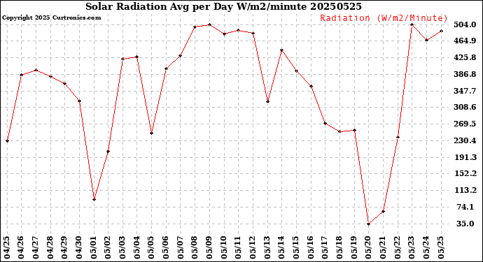Milwaukee Weather Solar Radiation<br>Avg per Day W/m2/minute