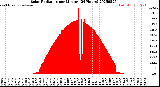Milwaukee Weather Solar Radiation<br>per Minute<br>(24 Hours)