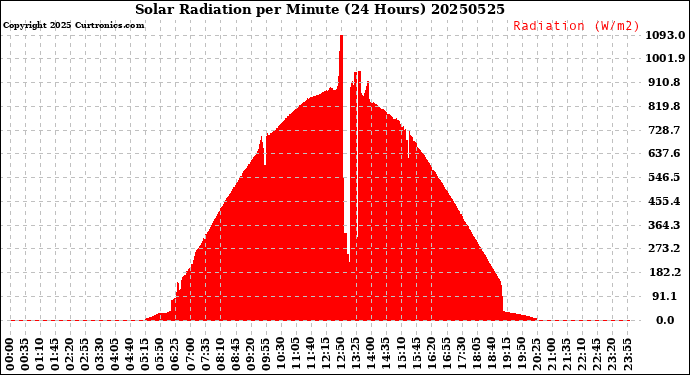 Milwaukee Weather Solar Radiation<br>per Minute<br>(24 Hours)