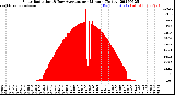 Milwaukee Weather Solar Radiation<br>& Day Average<br>per Minute<br>(Today)