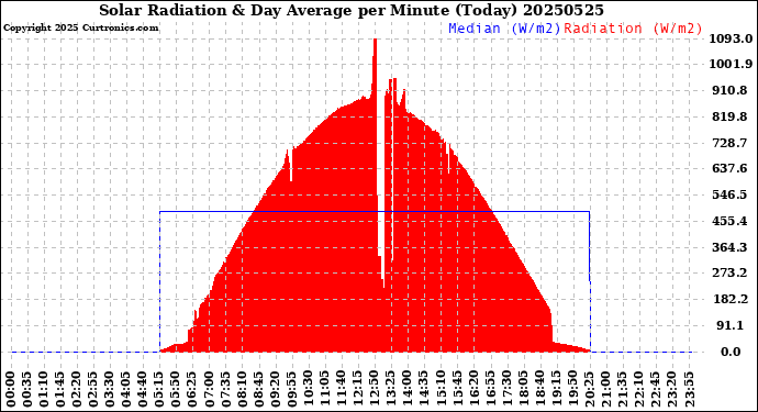 Milwaukee Weather Solar Radiation<br>& Day Average<br>per Minute<br>(Today)