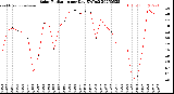 Milwaukee Weather Solar Radiation<br>per Day KW/m2