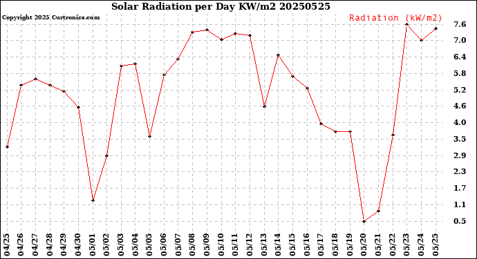 Milwaukee Weather Solar Radiation<br>per Day KW/m2