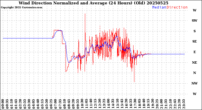 Milwaukee Weather Wind Direction<br>Normalized and Average<br>(24 Hours) (Old)