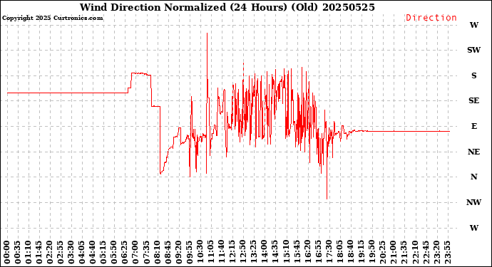 Milwaukee Weather Wind Direction<br>Normalized<br>(24 Hours) (Old)