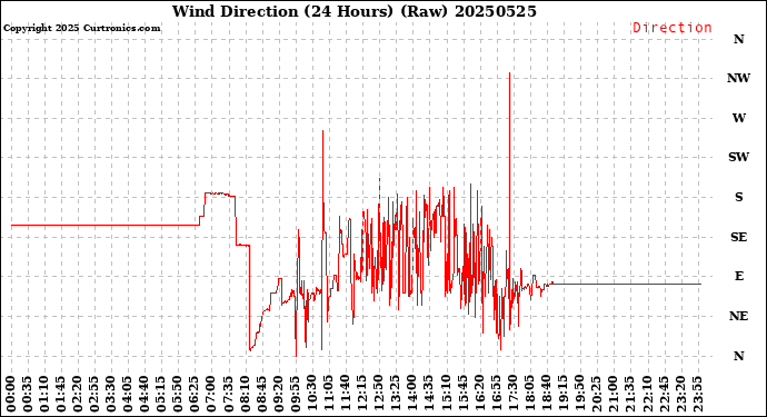 Milwaukee Weather Wind Direction<br>(24 Hours) (Raw)