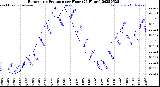 Milwaukee Weather Barometric Pressure<br>per Hour<br>(24 Hours)