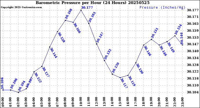 Milwaukee Weather Barometric Pressure<br>per Hour<br>(24 Hours)