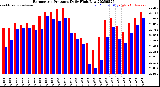 Milwaukee Weather Barometric Pressure<br>Daily High/Low