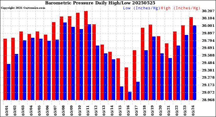 Milwaukee Weather Barometric Pressure<br>Daily High/Low