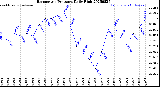 Milwaukee Weather Barometric Pressure<br>Daily High