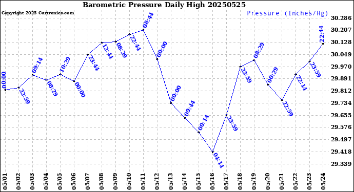 Milwaukee Weather Barometric Pressure<br>Daily High