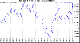 Milwaukee Weather Barometric Pressure<br>Daily Low