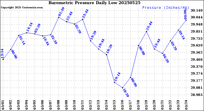 Milwaukee Weather Barometric Pressure<br>Daily Low