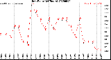 Milwaukee Weather Dew Point<br>(24 Hours)