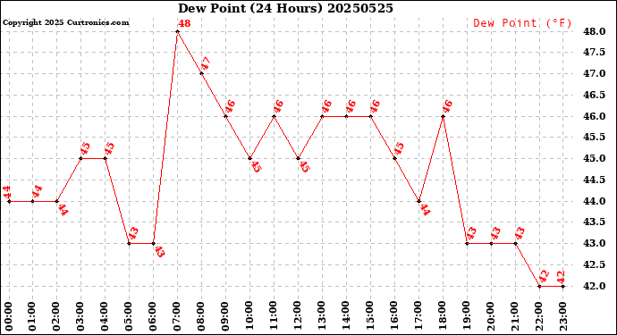 Milwaukee Weather Dew Point<br>(24 Hours)