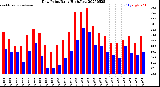 Milwaukee Weather Dew Point<br>Daily High/Low