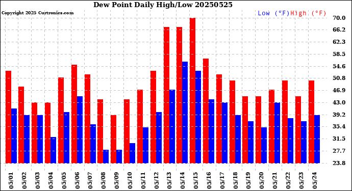 Milwaukee Weather Dew Point<br>Daily High/Low