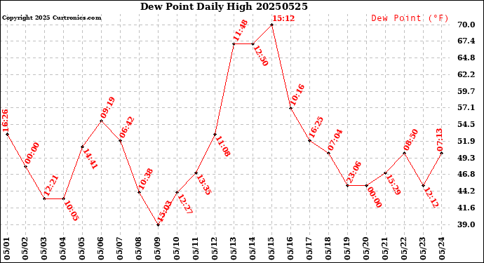 Milwaukee Weather Dew Point<br>Daily High