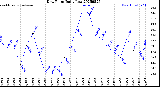 Milwaukee Weather Dew Point<br>Daily Low