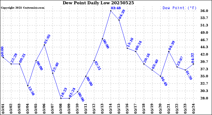 Milwaukee Weather Dew Point<br>Daily Low