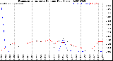 Milwaukee Weather Evapotranspiration<br>vs Rain per Day<br>(Inches)