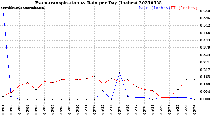 Milwaukee Weather Evapotranspiration<br>vs Rain per Day<br>(Inches)