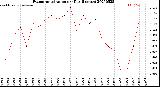 Milwaukee Weather Evapotranspiration<br>per Day (Inches)