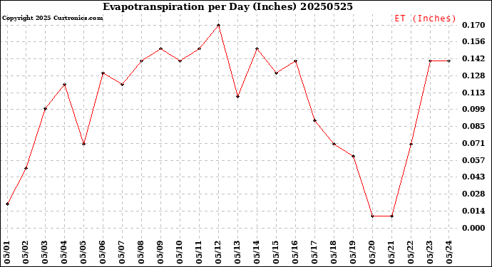 Milwaukee Weather Evapotranspiration<br>per Day (Inches)