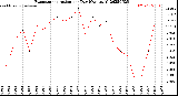 Milwaukee Weather Evapotranspiration<br>per Day (Ozs sq/ft)