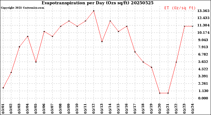 Milwaukee Weather Evapotranspiration<br>per Day (Ozs sq/ft)