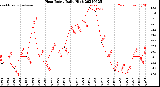 Milwaukee Weather Heat Index<br>Daily High