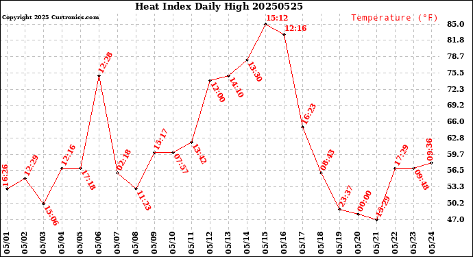 Milwaukee Weather Heat Index<br>Daily High