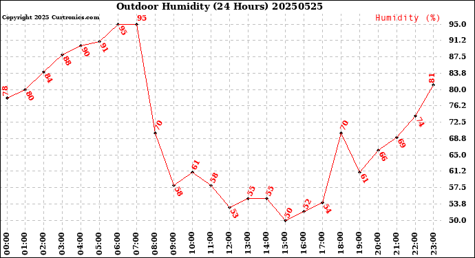Milwaukee Weather Outdoor Humidity<br>(24 Hours)