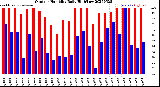Milwaukee Weather Outdoor Humidity<br>Daily High/Low